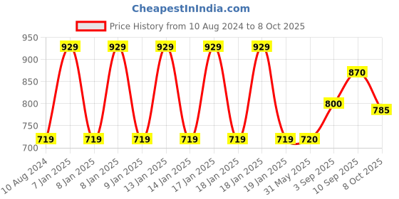 firstcry.com KiddyBuddy 4 Function Race Remote Control Car - (Color And Print May Vary) kiddybuddy Price History Graph from 10 Aug 2024 to 6 Oct 2025