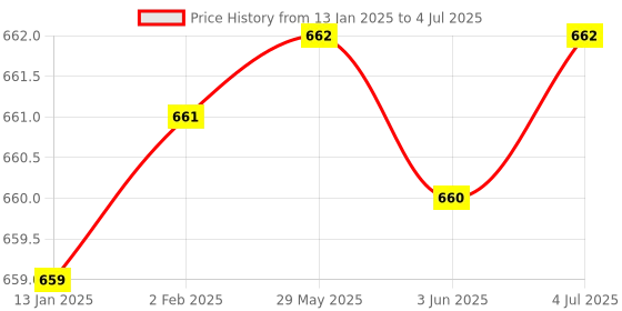 firstcry.com KiddyBuddy 4 Function race Remote Control Car -(Color May Vary) kiddybuddy Price History Graph from 13 Jan 2025 to 4 Jul 2025