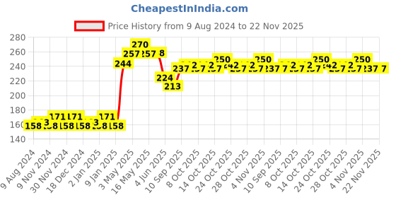 firstcry.com kiddybuddy Bafna Tara Vacation to Paris Doll & Accessories - Height 29 cm(Colour and Design May Vary) kiddybuddy Price History Graph from 9 Aug 2024 to 22 Nov 2025