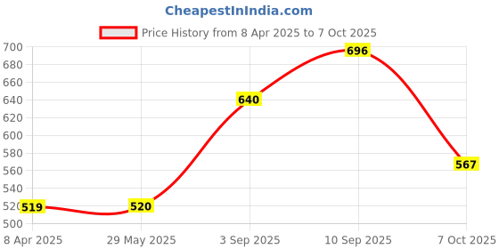 firstcry.com Kiddybuddy Battery Operated Musical Apache Style Military Aircraft Toy With Light - Green kiddybuddy Price History Graph from 8 Apr 2025 to 7 Oct 2025