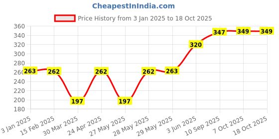 firstcry.com KiddyBuddy Best Musical Talking Tom Cat Toy - Grey kiddybuddy Price History Graph from 3 Jan 2025 to 18 Oct 2025