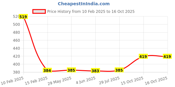 firstcry.com Kiddybuddy Bump and Go Musical Swan Toy - White kiddybuddy Price History Graph from 10 Feb 2025 to 16 Oct 2025