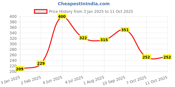 firstcry.com KiddyBuddy Cartoon Dinosaur Chu Chu Bath Toy - Blue kiddybuddy Price History Graph from 3 Jan 2025 to 11 Oct 2025