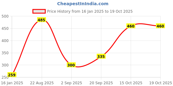 firstcry.com Kiddybuddy Construction Car Set of 2 - Yellow and Orange kiddybuddy Price History Graph from 16 Jan 2025 to 18 Oct 2025