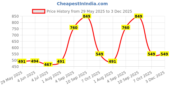 firstcry.com KiddyBuddy Construction Vehicle Set Toy 6 Pieces - Yellow kiddybuddy Price History Graph from 29 May 2025 to 3 Dec 2025