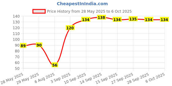 firstcry.com KiddyBuddy Dafli Rattle Toy with Elephant Print - Multicolor kiddybuddy Price History Graph from 28 May 2025 to 6 Oct 2025