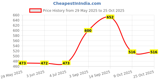 firstcry.com Kiddybuddy Dancing Musical Doll With Light - Pink & Purple kiddybuddy Price History Graph from 29 May 2025 to 25 Oct 2025