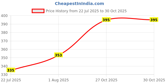 firstcry.com KiddyBuddy Die Cast Motorcycle Scale 1:12 with Pull Back Wheels - Blue kiddybuddy Price History Graph from 22 Jul 2025 to 30 Oct 2025