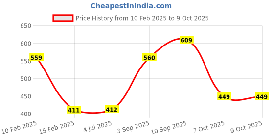 firstcry.com KiddyBuddy Dino World Walkie Talkie Toy- Pink kiddybuddy Price History Graph from 10 Feb 2025 to 9 Oct 2025