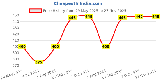 firstcry.com KiddyBuddy Double Sided Water Proof Baby Mat - Multicolor kiddybuddy Price History Graph from 29 May 2025 to 27 Nov 2025