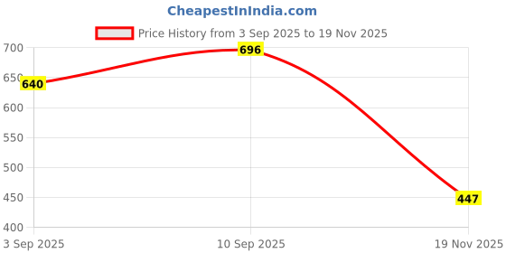 firstcry.com KiddyBuddy Dynamic Remote Control Helicopter Toy (Colour May Vary) kiddybuddy Price History Graph from 3 Sep 2025 to 19 Nov 2025