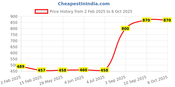 firstcry.com KiddyBuddy Electric Bump & Go Walking Duck Toy With Music & Light- Yellow kiddybuddy Price History Graph from 2 Feb 2025 to 6 Oct 2025