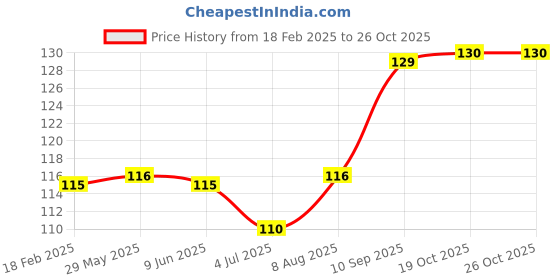 firstcry.com KiddyBuddy Friction Fighter Jet Toy - Red kiddybuddy Price History Graph from 18 Feb 2025 to 25 Oct 2025