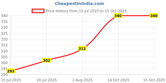 firstcry.com Kiddybuddy Friction Ladder Truck With Light & Music - White & Blue kiddybuddy Price History Graph from 15 Jul 2025 to 14 Oct 2025