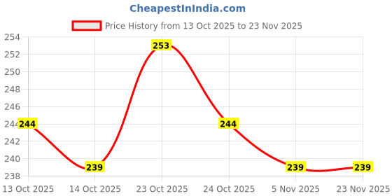 firstcry.com KiddyBuddy GAD-120 Beautiful Doll With Accessories (Color & Accessories May Vary) - Height 32.5 cm kiddybuddy Price History Graph from 13 Oct 2025 to 23 Nov 2025
