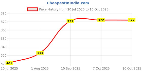 firstcry.com KiddyBuddy GAD-5566 Baby Doll Toy Without Music (Color May Vary) - Height 40 cm kiddybuddy Price History Graph from 20 Jul 2025 to 10 Oct 2025