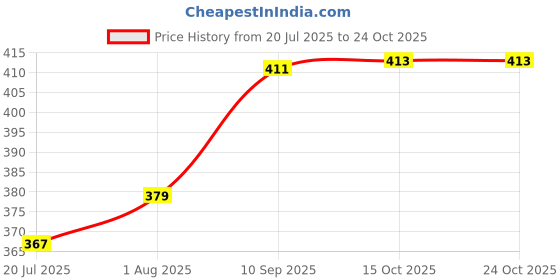 firstcry.com KiddyBuddy GAD-5577 Baby Doll Toy with Music (Color May Vary) - Height 40 cm kiddybuddy Price History Graph from 20 Jul 2025 to 24 Oct 2025
