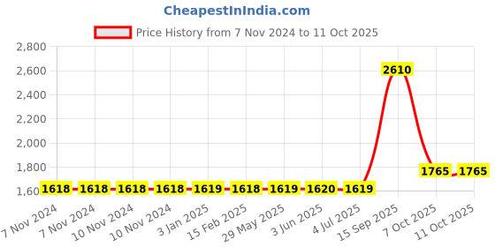 firstcry.com kiddybuddy Gooyo 61 Keys Electronic Keyboard - Black kiddybuddy Price History Graph from 7 Nov 2024 to 10 Oct 2025