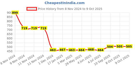 firstcry.com kiddybuddy Gooyo Dancing Duck Toy for Kids with Flashing Lights and Musical Sounds Real Dancing Action- Multicolor kiddybuddy Price History Graph from 8 Nov 2024 to 9 Oct 2025