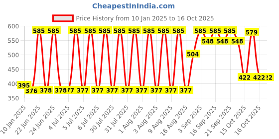 firstcry.com Kiddybuddy Gun Toy for kids with Sound and Light - Black kiddybuddy Price History Graph from 10 Jan 2025 to 16 Oct 2025