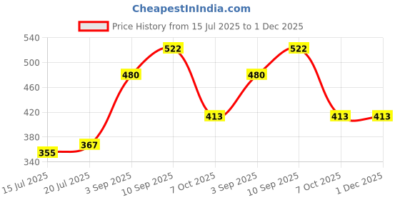 firstcry.com kiddybuddy Kiddy Buddy Musical Walking Super Dog with Light Toy - Blue kiddybuddy Price History Graph from 15 Jul 2025 to 30 Nov 2025