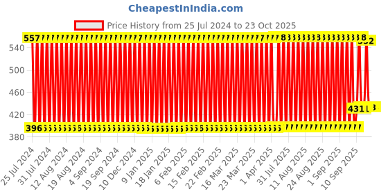firstcry.com kiddybuddy KV Impex Bump and Go Airplane with Music and Lights - ( Color And Print May Vary) kiddybuddy Price History Graph from 25 Jul 2024 to 23 Oct 2025