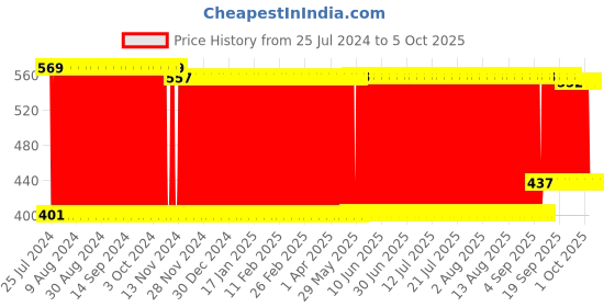 firstcry.com kiddybuddy KV Impex Bump and Go Airplane with Music and Lights - (Color And Print May Vary) kiddybuddy Price History Graph from 25 Jul 2024 to 5 Oct 2025