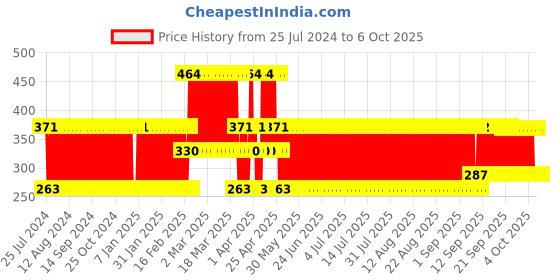 firstcry.com kiddybuddy KV Impex Bump & Go Bullet Train With Music And Light - (Color And Print May Vary) kiddybuddy Price History Graph from 25 Jul 2024 to 6 Oct 2025