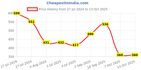 firstcry.com kiddybuddy KV Impex Doll with Happy Pet - Height 29 cm (Colour And Accessories May Vary) kiddybuddy Price History Graph from 27 Jul 2024 to 13 Oct 2025