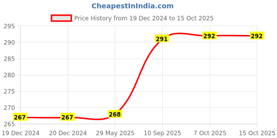 firstcry.com kiddybuddy KV Impex Electronic Guitar With Music  (Color May Vary) kiddybuddy Price History Graph from 19 Dec 2024 to 14 Oct 2025