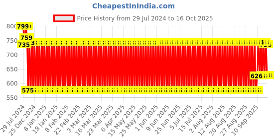 firstcry.com kiddybuddy KV Impex Electronic Gun With Light & Music - Black kiddybuddy Price History Graph from 29 Jul 2024 to 15 Oct 2025
