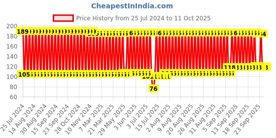 firstcry.com kiddybuddy KV Impex Elephant Shaped Bubble Gun - Multicolor kiddybuddy Price History Graph from 25 Jul 2024 to 11 Oct 2025