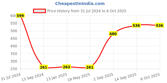 firstcry.com kiddybuddy KV Impex Farm Animal Toy Set of 6 - Multicolor kiddybuddy Price History Graph from 31 Jul 2024 to 6 Oct 2025