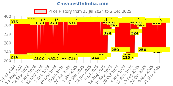 firstcry.com kiddybuddy KV Impex Fishing Game with Fishing Rod - Multicolor kiddybuddy Price History Graph from 25 Jul 2024 to 2 Dec 2025