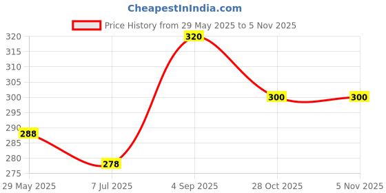 firstcry.com kiddybuddy KV Impex Friction Car Toy (Colour & Print May Vary) kiddybuddy Price History Graph from 29 May 2025 to 4 Nov 2025