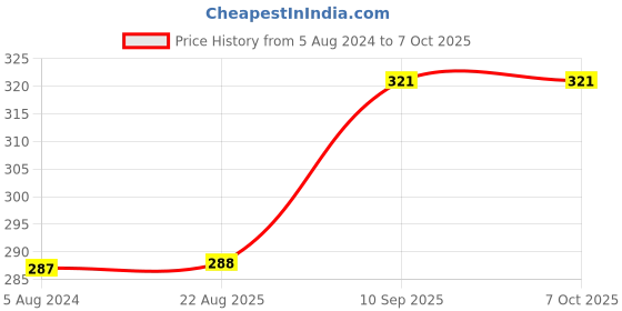 firstcry.com kiddybuddy KV Impex Friction Powered Aeroplane Toy-Blue kiddybuddy Price History Graph from 5 Aug 2024 to 6 Oct 2025