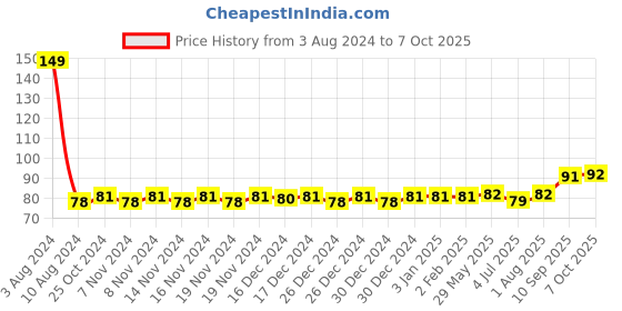 firstcry.com kiddybuddy KV Impex Friction Powered Mini Monster Truck (Color And Design May Vary) kiddybuddy Price History Graph from 3 Aug 2024 to 7 Oct 2025