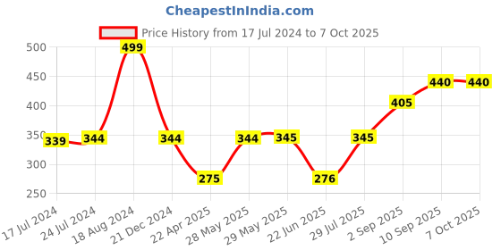 firstcry.com kiddybuddy KV Impex Mini Melody Piano (Color May Vary) kiddybuddy Price History Graph from 17 Jul 2024 to 7 Oct 2025