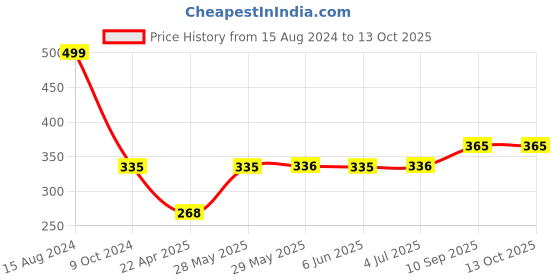 firstcry.com kiddybuddy KV Impex Mini Melody Piano (Color May Vary) kiddybuddy Price History Graph from 15 Aug 2024 to 13 Oct 2025