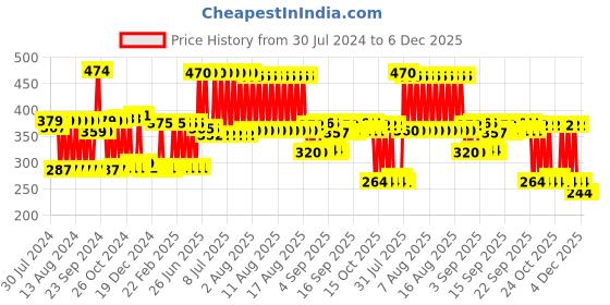 firstcry.com kiddybuddy KV Impex Miss India Doll With Small Doll And Accessories Pink - Height 29 cm (Accessories Colour And Design May Vary) kiddybuddy Price History Graph from 30 Jul 2024 to 6 Dec 2025