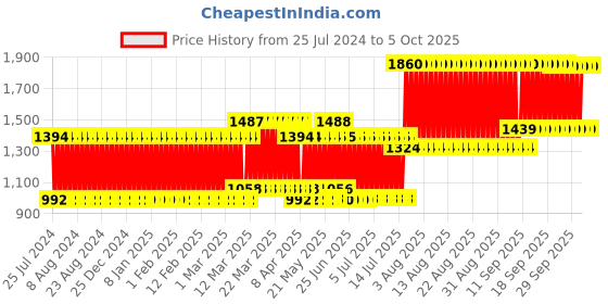 firstcry.com kiddybuddy KV Impex Music Fun Electronic Keyboard - Black kiddybuddy Price History Graph from 25 Jul 2024 to 5 Oct 2025