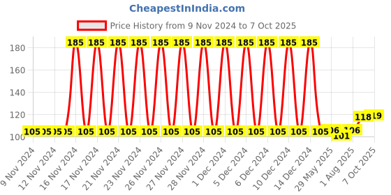 firstcry.com kiddybuddy KV Impex Night Glowing Freesbies - Green kiddybuddy Price History Graph from 9 Nov 2024 to 7 Oct 2025