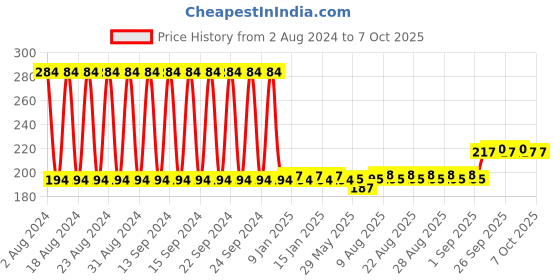 firstcry.com kiddybuddy KV Impex Pull Along String Car With Light - Blue kiddybuddy Price History Graph from 2 Aug 2024 to 6 Oct 2025