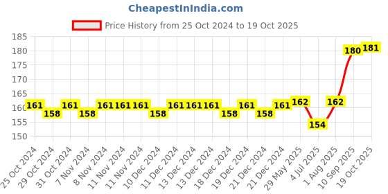 firstcry.com kiddybuddy KV Impex Pull Along String Car With Light - Orange kiddybuddy Price History Graph from 25 Oct 2024 to 19 Oct 2025