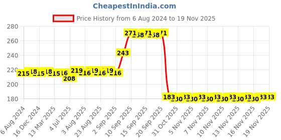 firstcry.com kiddybuddy KV Impex Pull Back Car With Light - Green kiddybuddy Price History Graph from 6 Aug 2024 to 17 Nov 2025