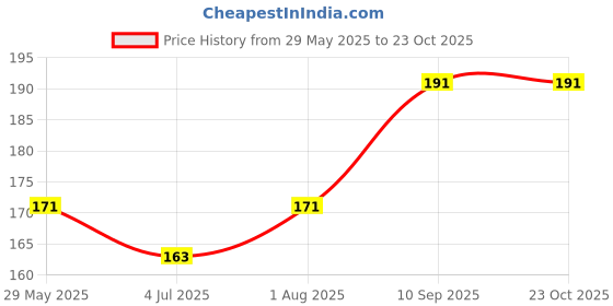 firstcry.com kiddybuddy KV Impex Pull Back Car With Light - Yellow kiddybuddy Price History Graph from 29 May 2025 to 22 Oct 2025