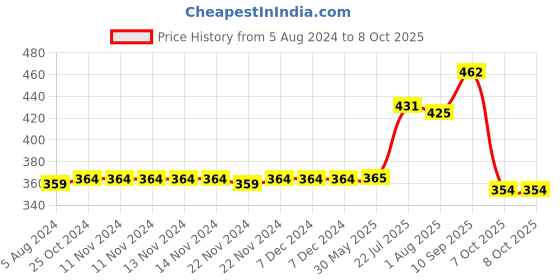 firstcry.com kiddybuddy KV Impex Remote Control Car - Red kiddybuddy Price History Graph from 5 Aug 2024 to 8 Oct 2025