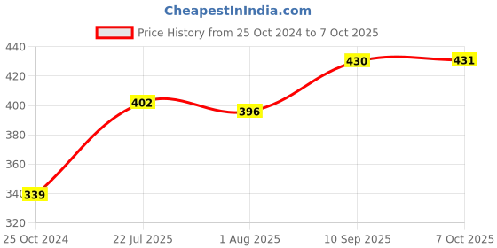 firstcry.com kiddybuddy KV Impex Remote Control Car - Yellow kiddybuddy Price History Graph from 25 Oct 2024 to 6 Oct 2025