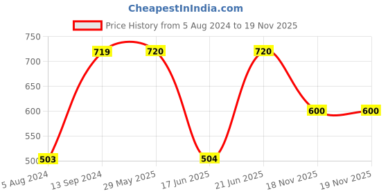 firstcry.com kiddybuddy KV Impex Rhythmic Musical Dancing Robot with Flashing Lights - Multicolour kiddybuddy Price History Graph from 5 Aug 2024 to 18 Nov 2025