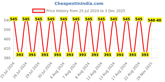 firstcry.com kiddybuddy KV Impex Space Gun With Flashing Light And Music - Green kiddybuddy Price History Graph from 25 Jul 2024 to 1 Dec 2025